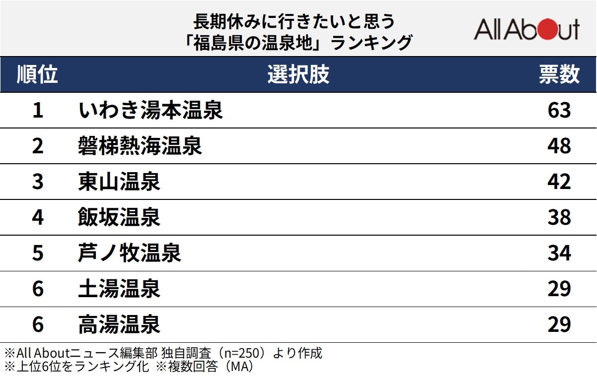 長期休みに行きたいと思う「福島県の温泉地」ランキング