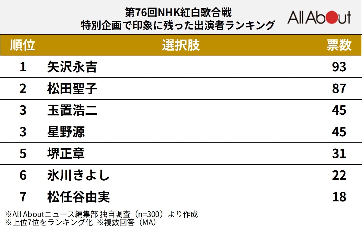 特別企画で印象に残った出演者ランキング