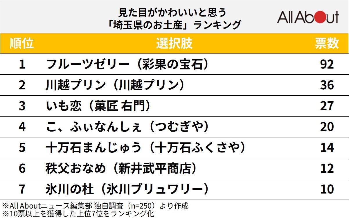 見た目がかわいいと思う「埼玉県のお土産」ランキング