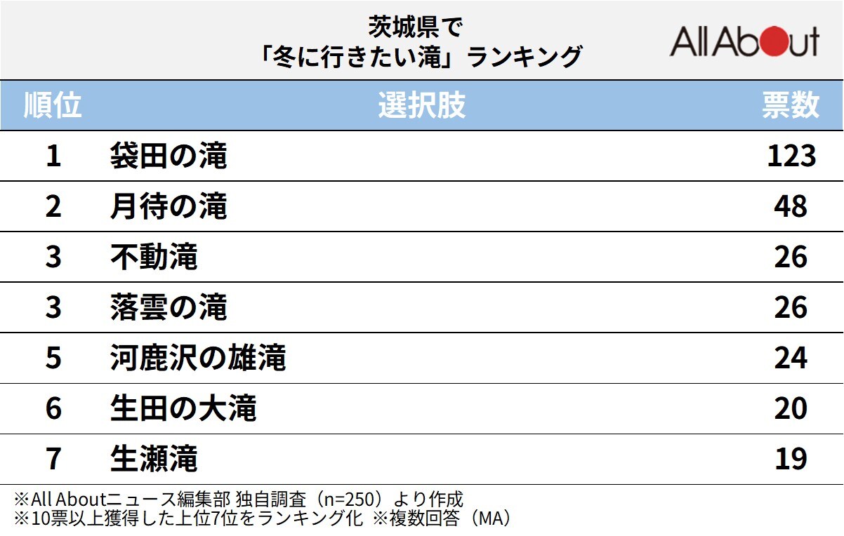茨城県で「冬に行きたい滝」ランキング