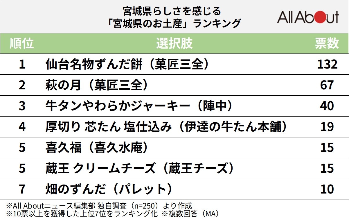 宮城県らしさを感じる「宮城県のお土産」ランキング