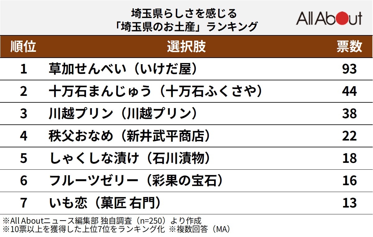 埼玉県らしさを感じる「埼玉県のお土産」ランキング