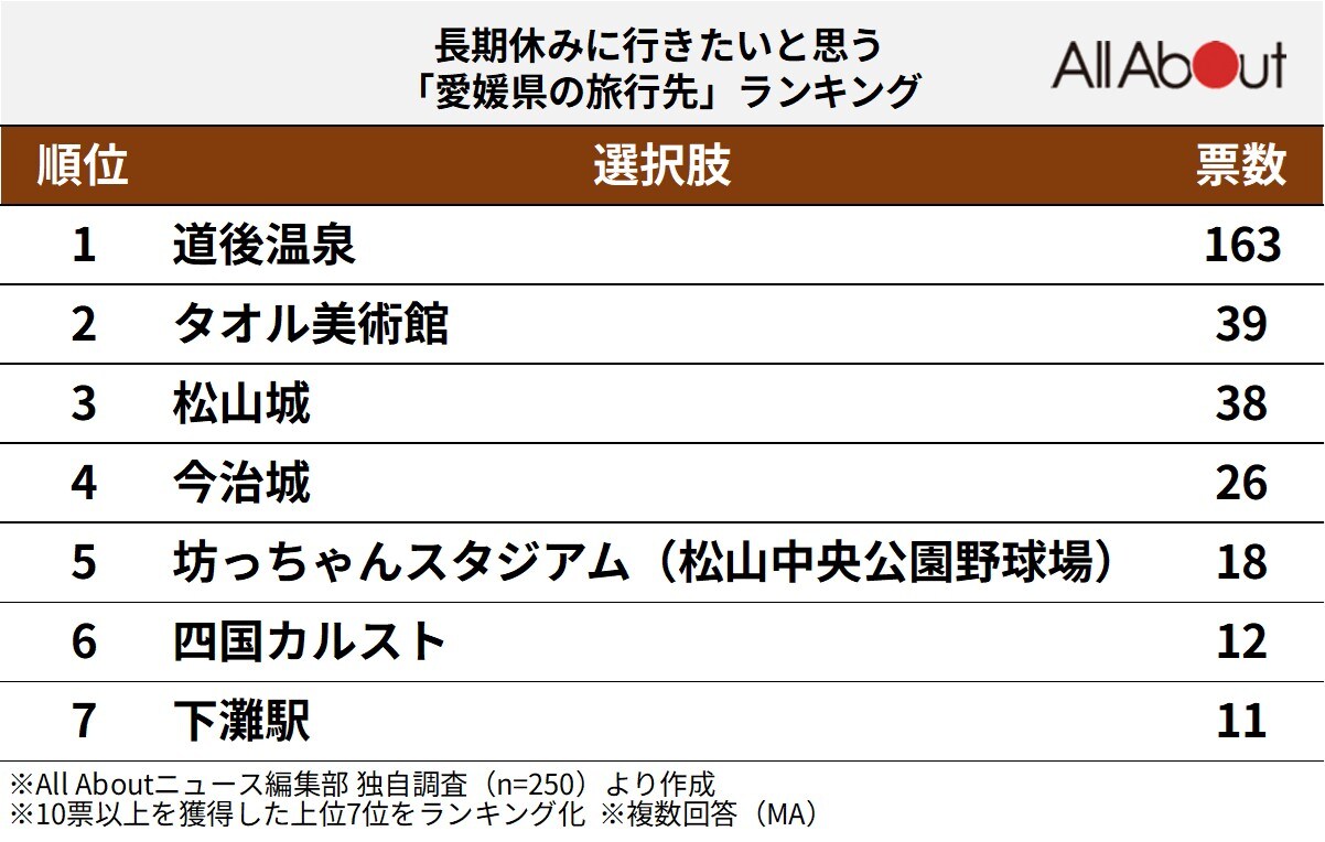 「長期休みに行きたいと思う愛媛県の旅行先」ランキング