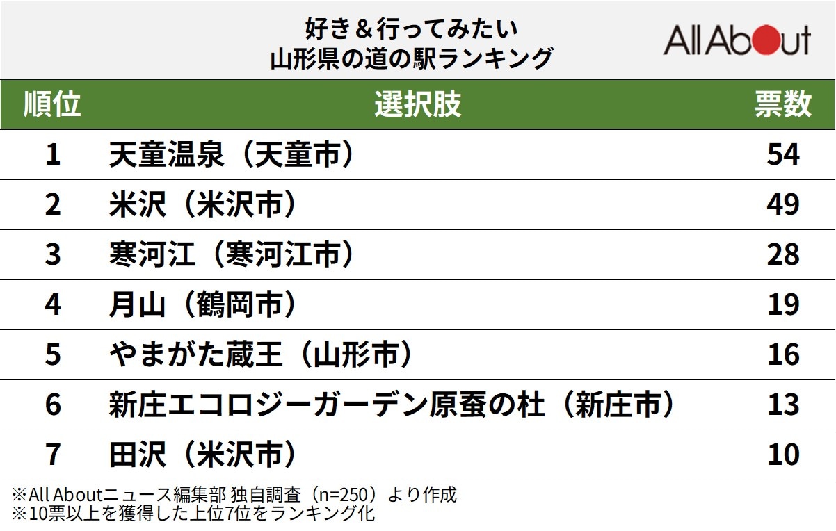 好き＆行ってみたい山形県の道の駅ランキング