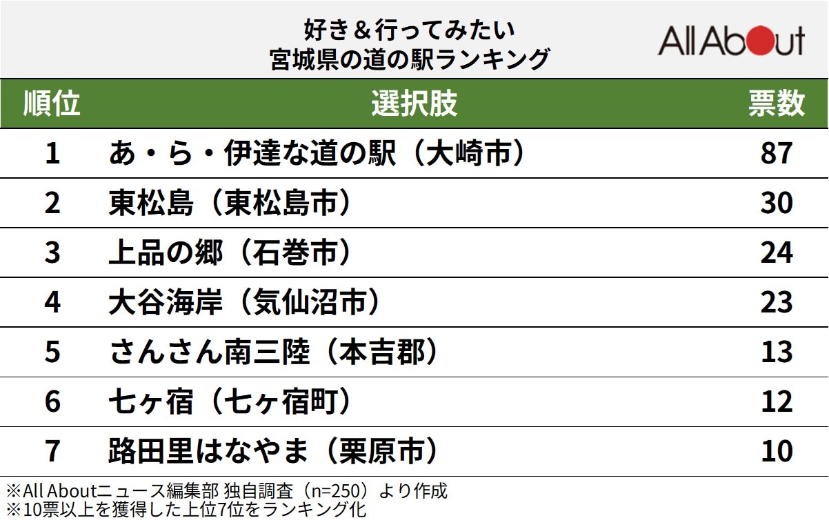 好き＆行ってみたい宮城県の道の駅ランキング