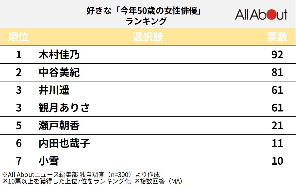 好きな「今年50歳の女性俳優」ランキング