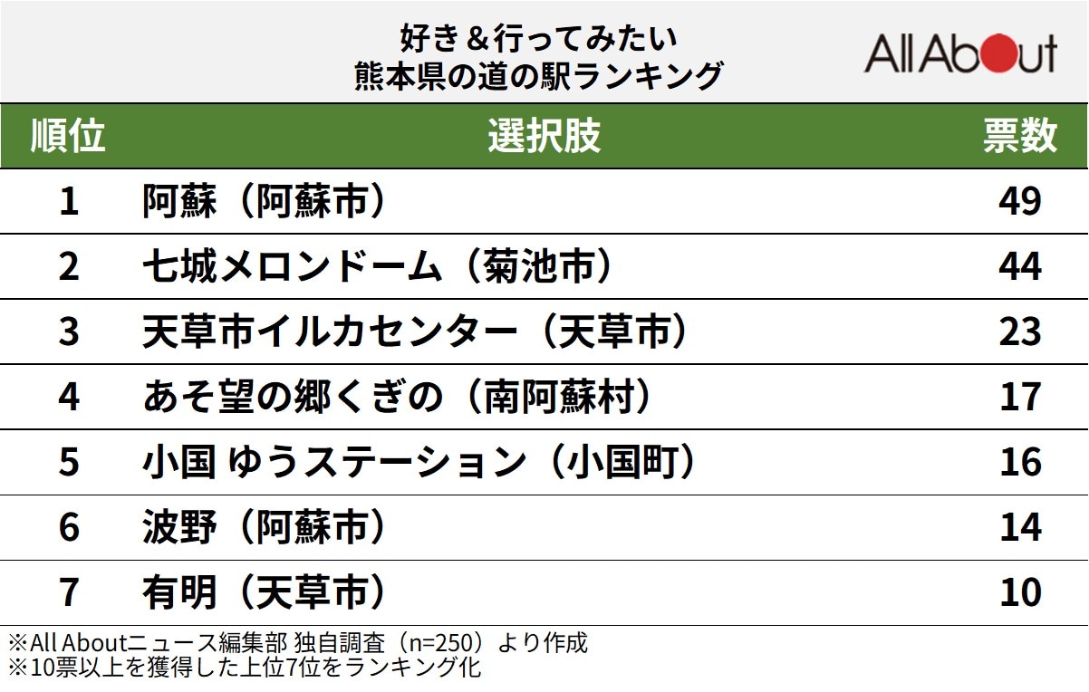 「好き＆行ってみたい熊本県の道の駅」ランキング