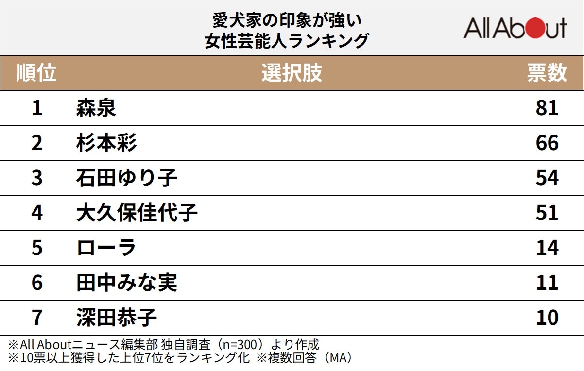 愛犬家の印象が強い女性芸能人ランキング