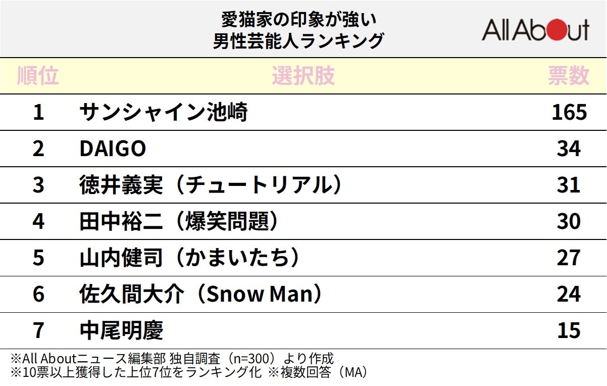 愛猫家の印象が強い男性芸能人ランキング