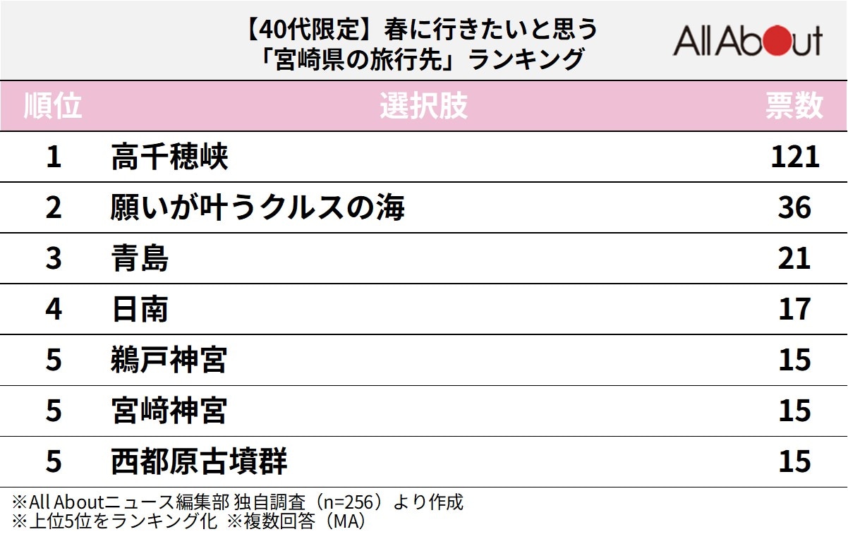 宮崎県の旅行先ランキング