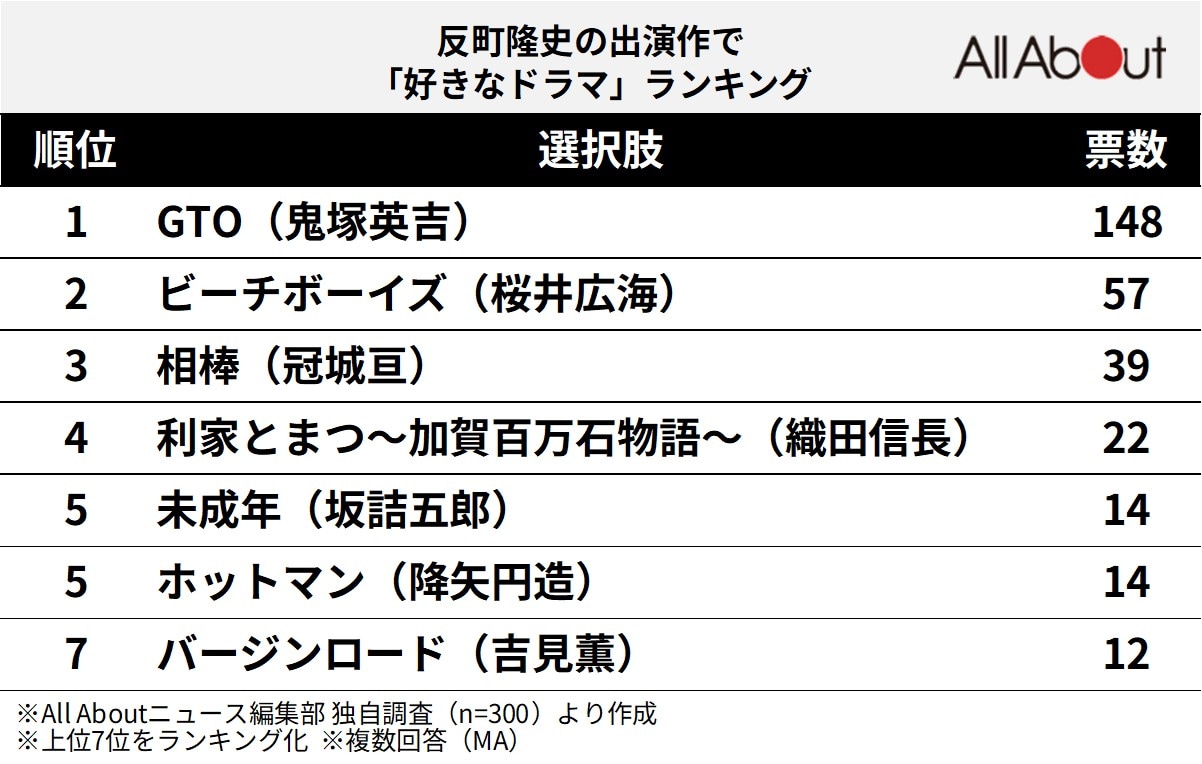 反町隆史の出演作で「好きなドラマ」ランキング