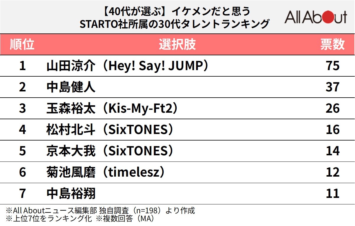 【40代が選ぶ】イケメンだと思うSTARTO社所属の30代タレントランキング