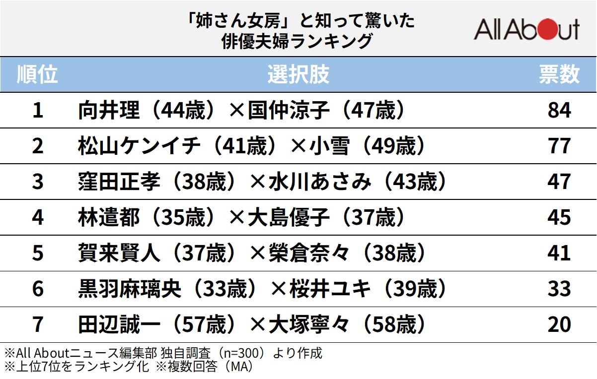 「姉さん女房」と知って驚いた俳優夫婦ランキング
