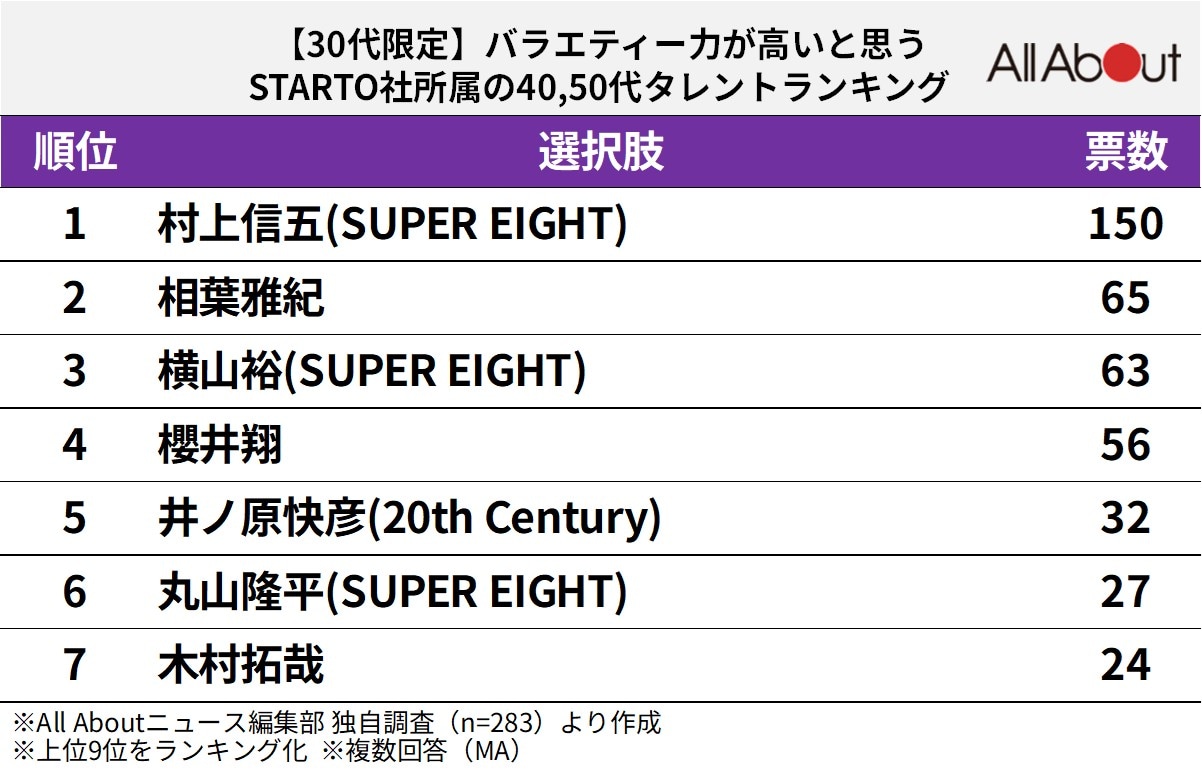バラエティー力が高いと思うSTARTO社所属の40・50代タレントランキング