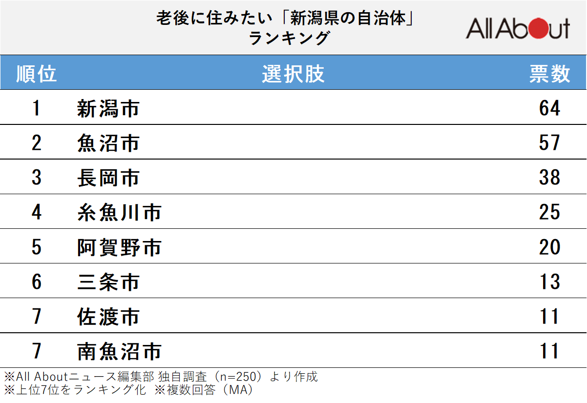老後に住みたい「新潟県の自治体」ランキング