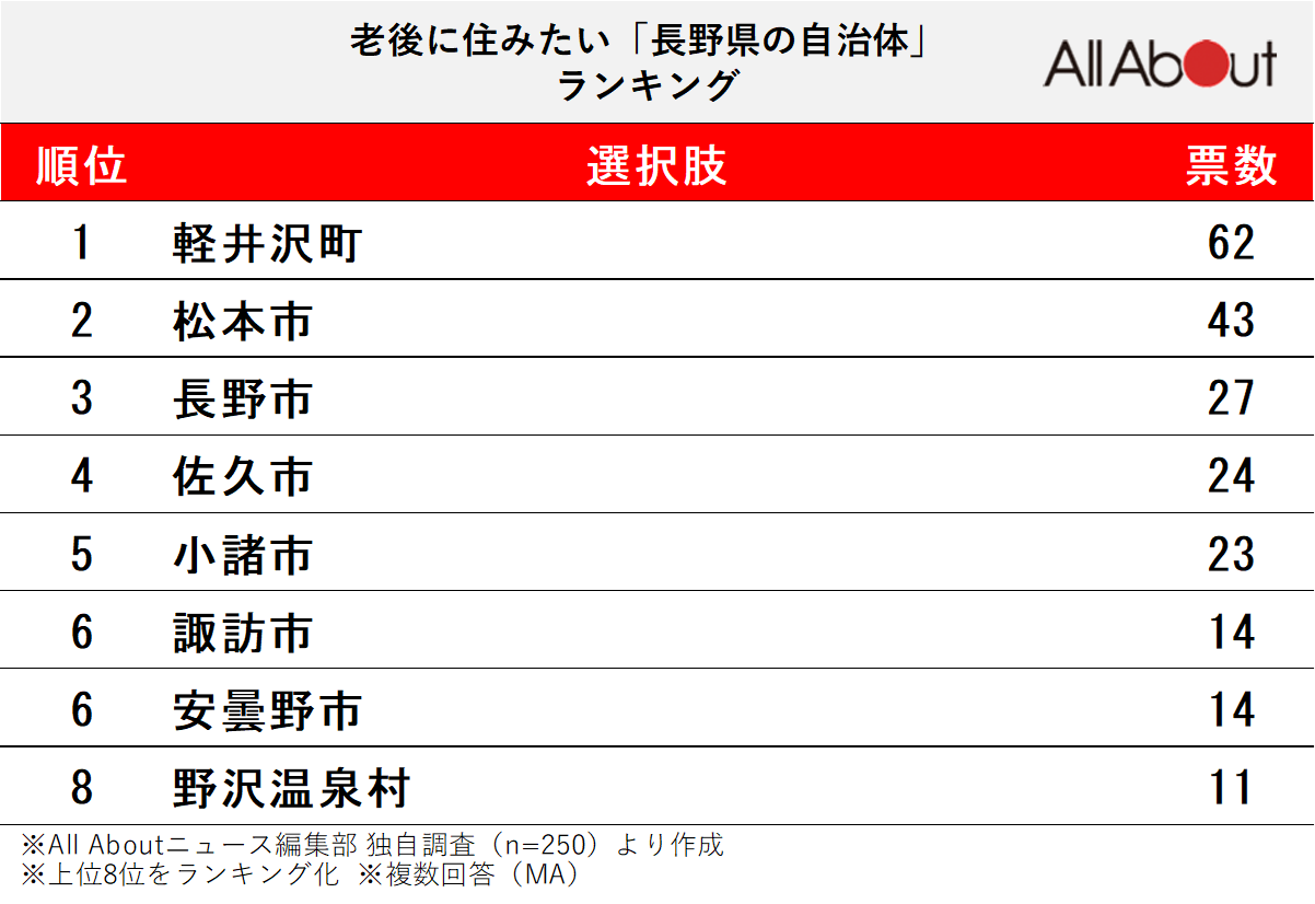 老後に住みたい「長野県の自治体」ランキング