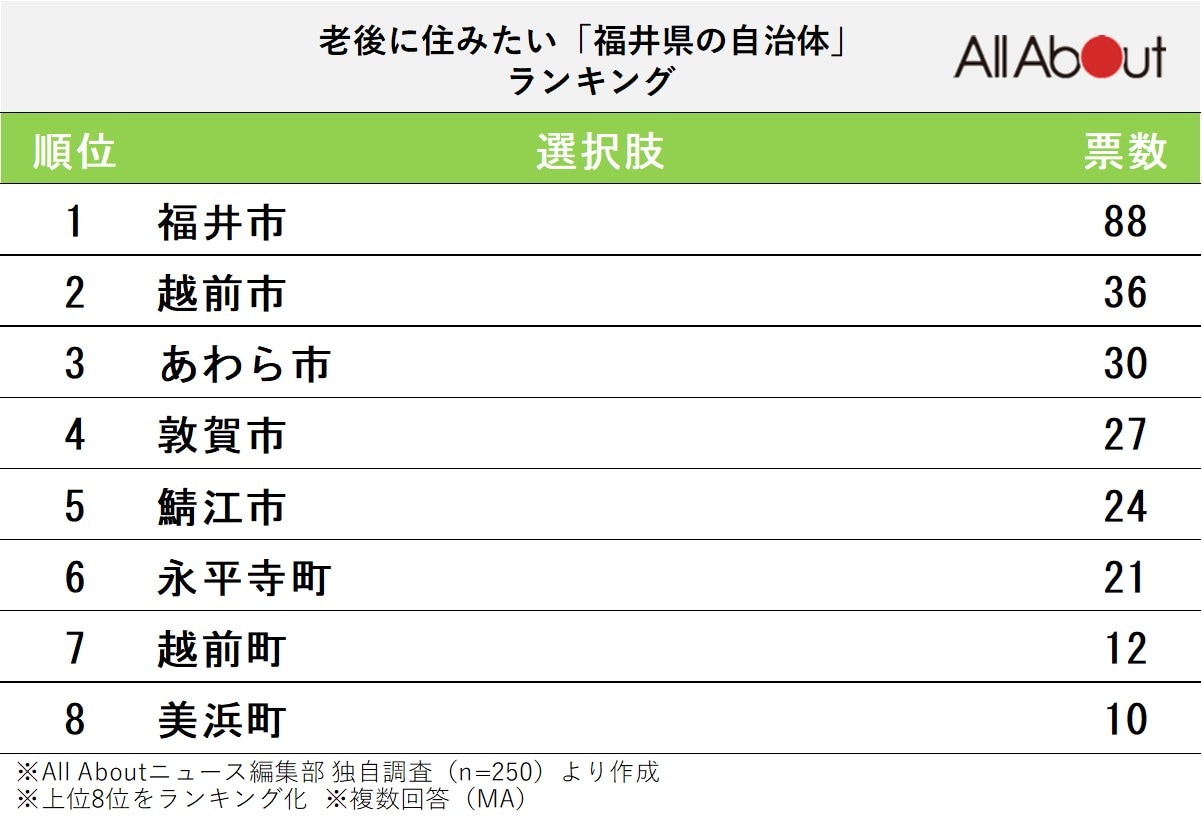 老後に住みたい「福井県の自治体」ランキング