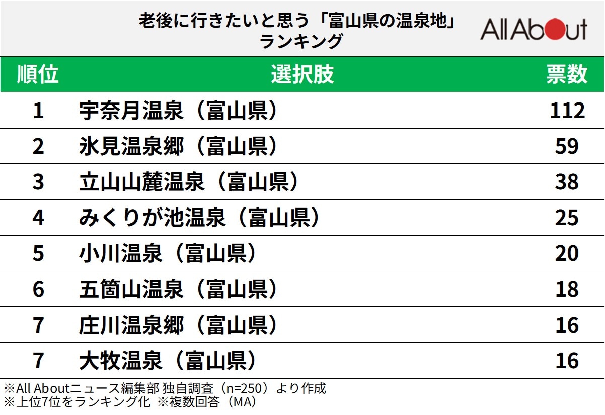老後に行きたいと思う「富山県の温泉地」ランキング
