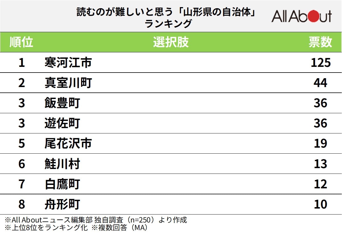 読むのが難しいと思う「山形県の自治体」ランキング