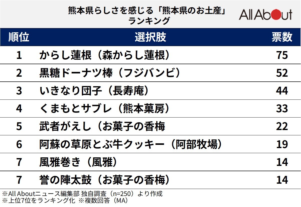 熊本県らしさを感じる「熊本県のお土産」ランキング