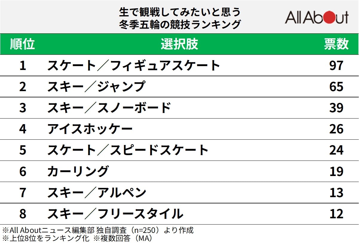 生で観戦してみたいと思う冬季五輪の競技ランキング