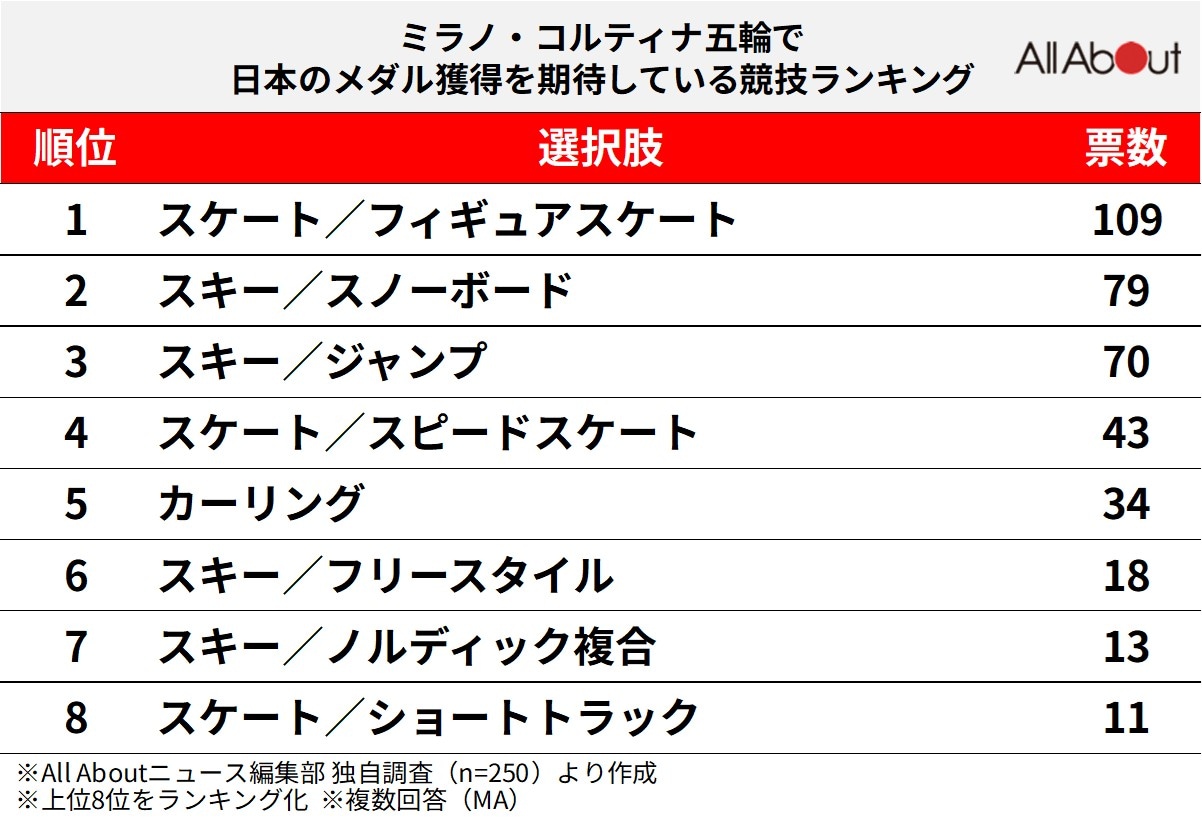 ミラノ・コルティナ五輪で日本のメダル獲得を期待している競技ランキング