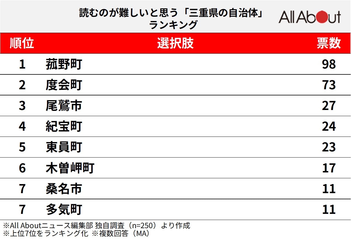 読むのが難しいと思う「三重県の自治体」ランキング