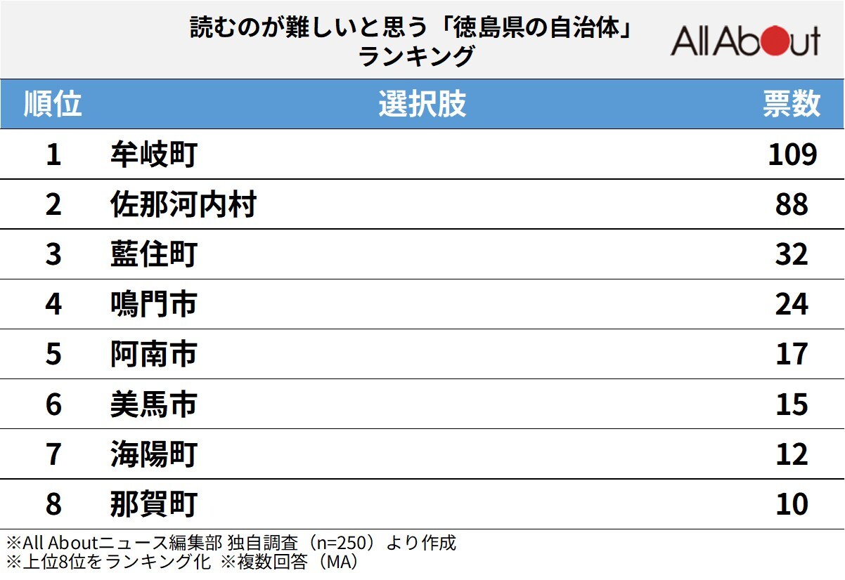 読むのが難しいと思う「徳島県の自治体」ランキング