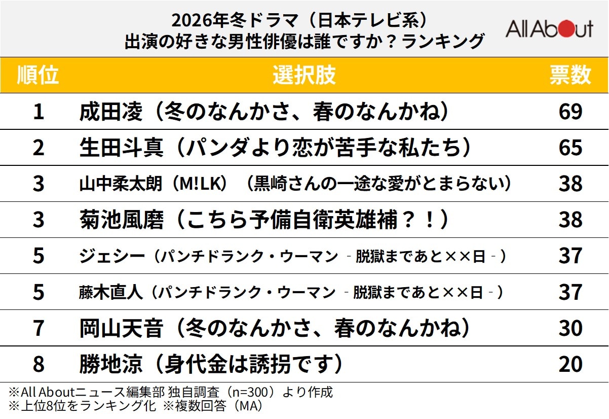 「2026年冬ドラマ」（日本テレビ系）出演の好きな男性俳優ランキング