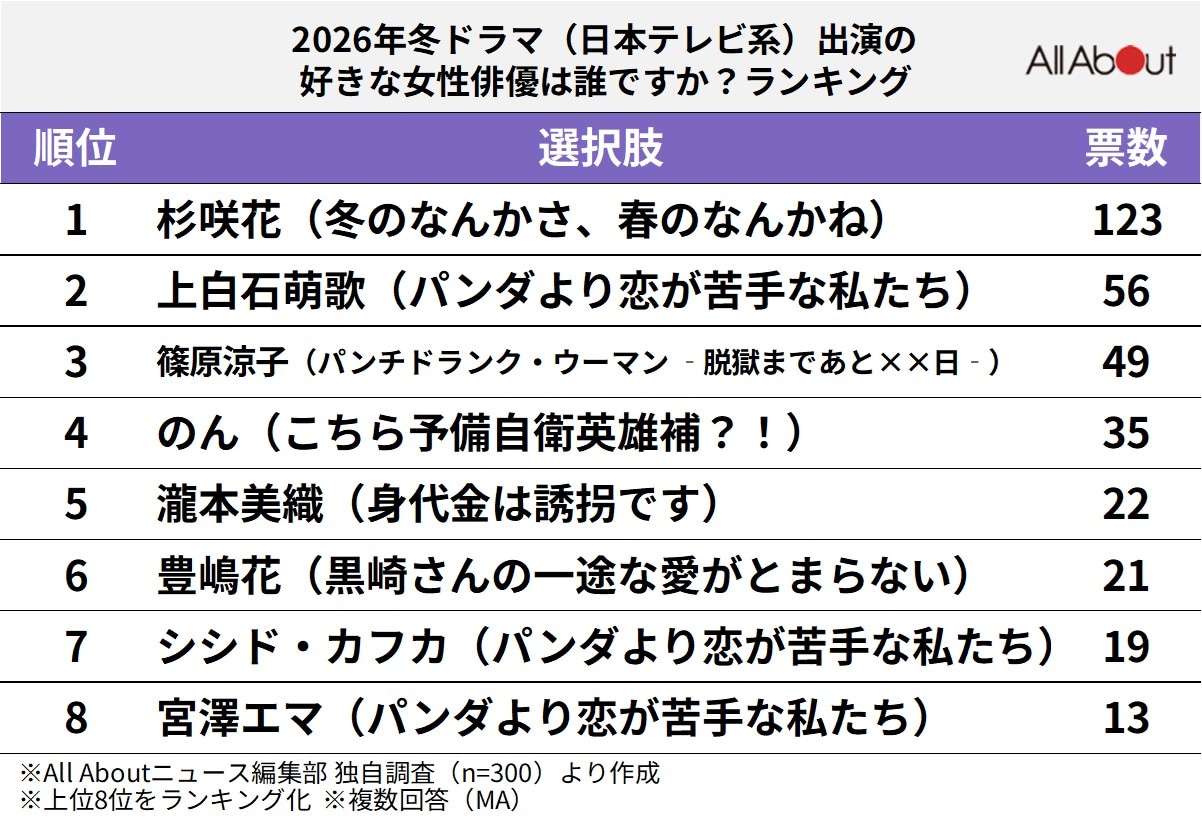 「2026年冬ドラマ」（日本テレビ系）出演の好きな女性俳優ランキング