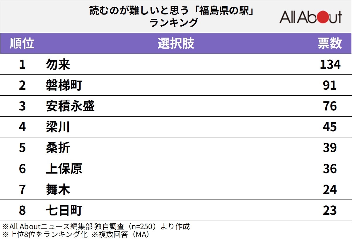 読むのが難しいと思う「福島県の駅」ランキング
