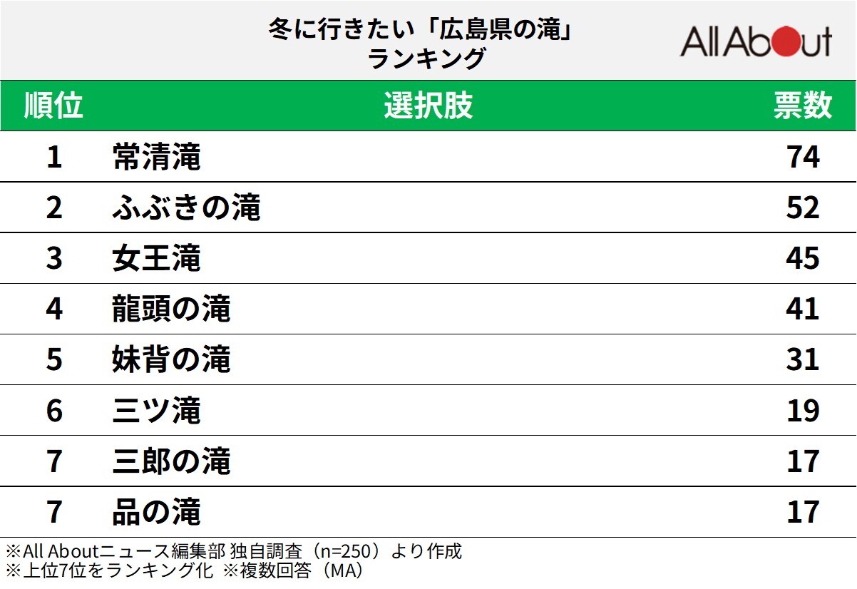 冬に行きたい「広島県の滝」ランキング