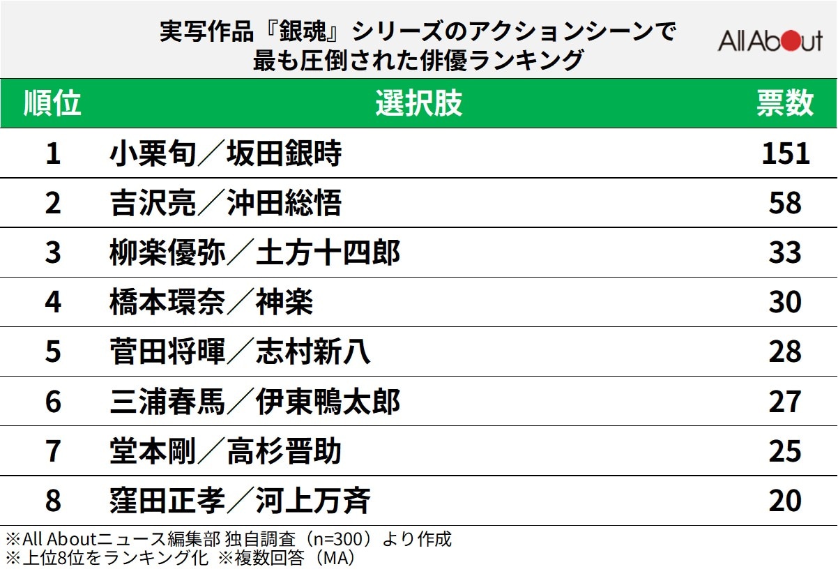 実写作品『銀魂』シリーズのアクションシーンで最も圧倒された俳優ランキング