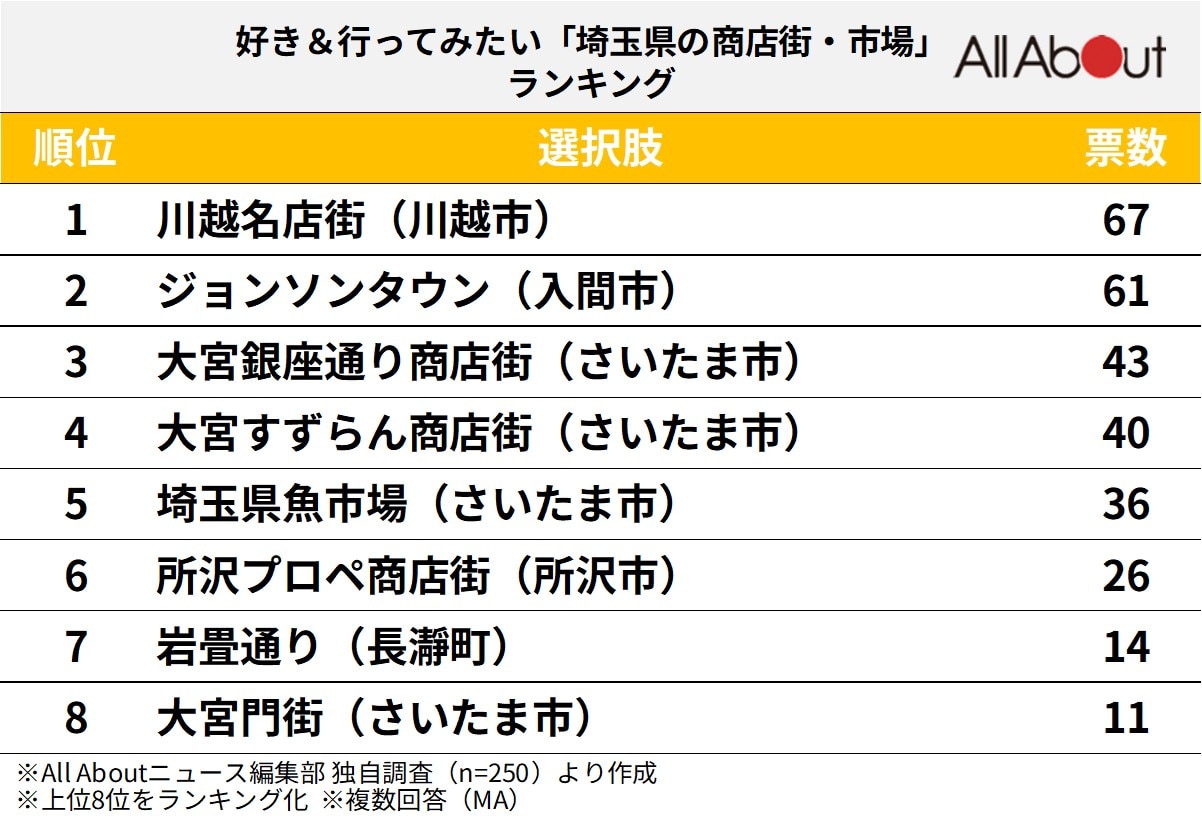 好き＆行ってみたい「埼玉県の商店街・市場」ランキング