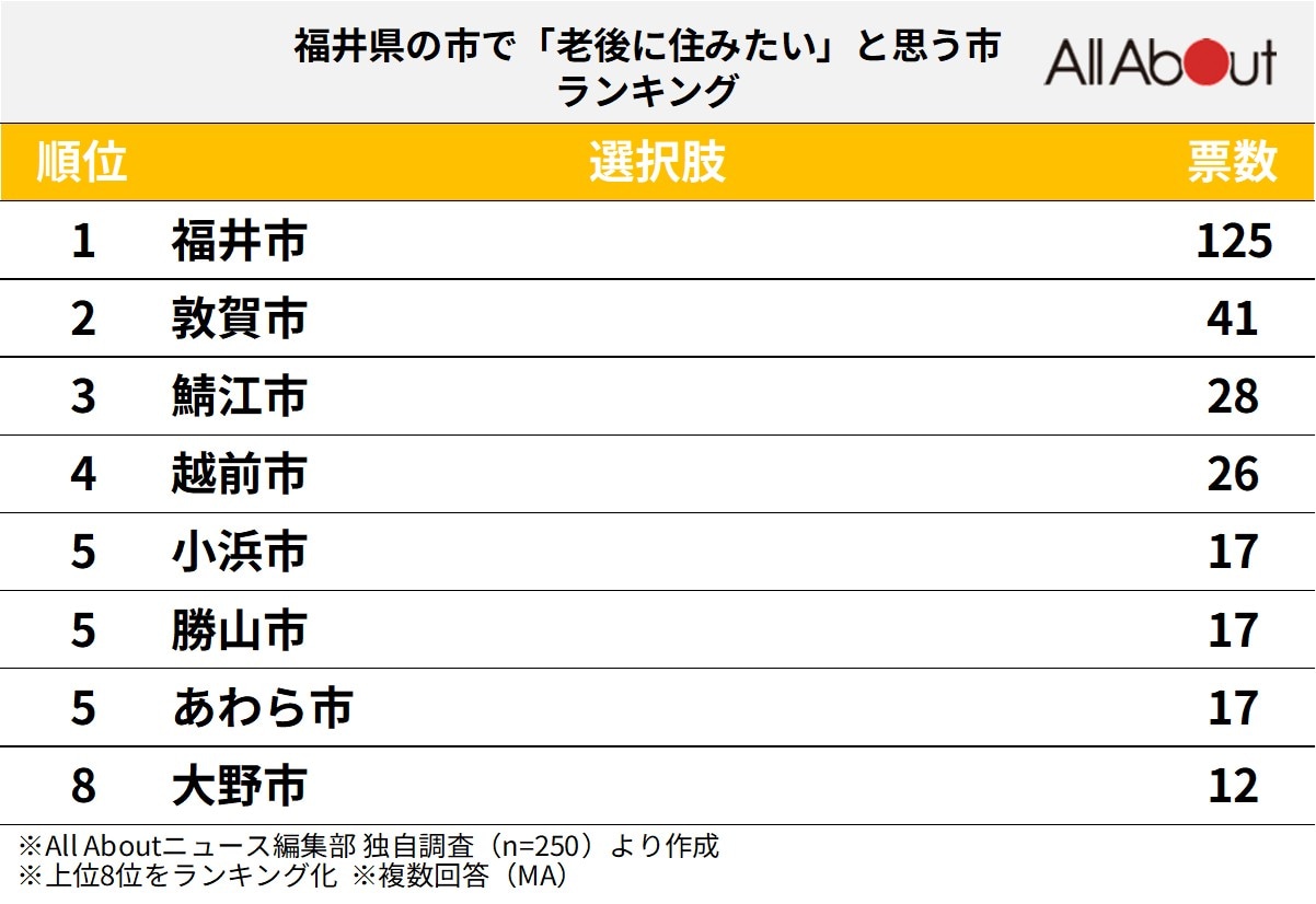 老後に住みたい福井県の市ランキング
