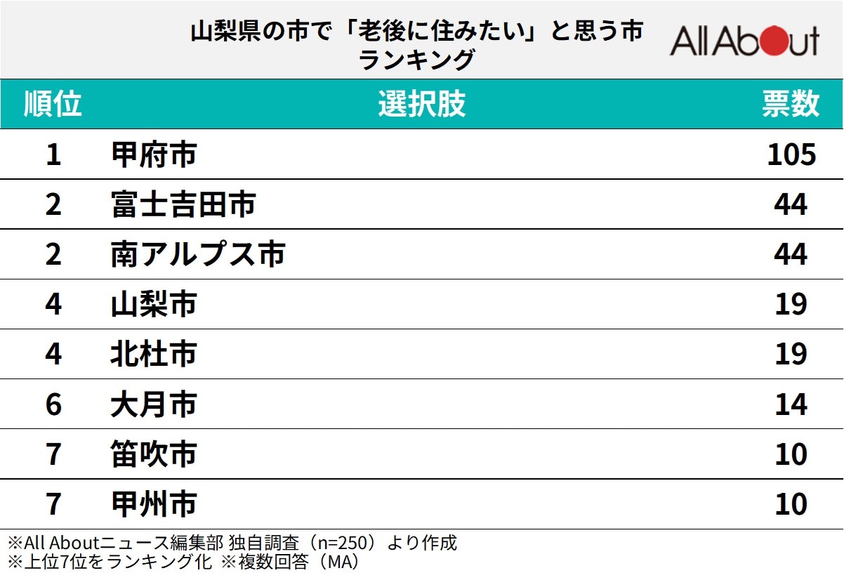 老後に住みたい山梨県の市ランキング