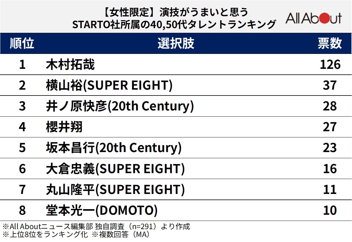 【女性が選ぶ】演技がうまいと思うSTARTO社所属の40・50代タレントランキング