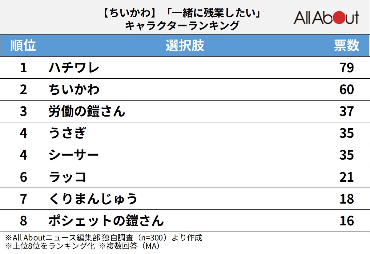 「一緒に残業したい『ちいかわ』のキャラクター」ランキング