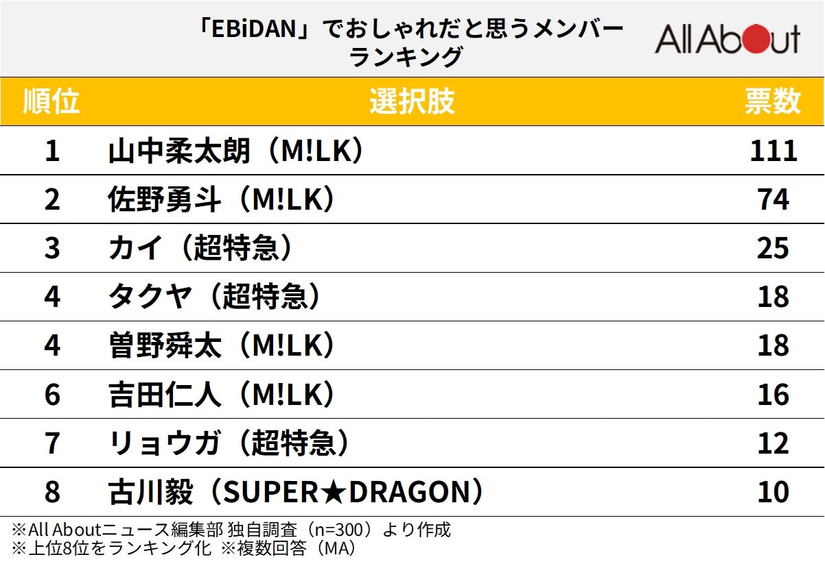 「EBiDAN」でおしゃれだと思うメンバーランキング