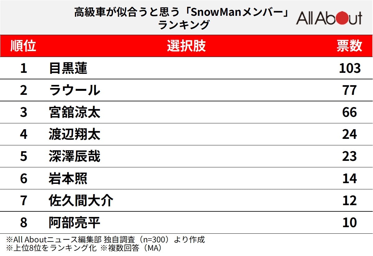 高級車が似合うと思う「Snow Manメンバー」ランキング