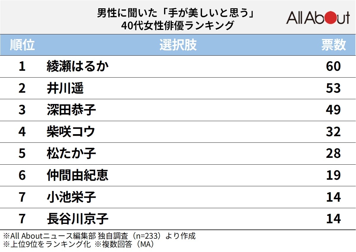 手が美しいと思う40代女性俳優ランキング