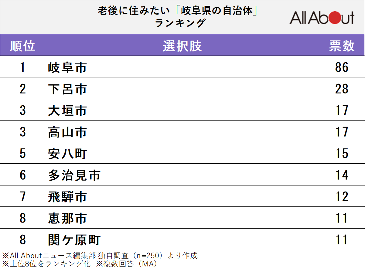 老後に住みたい「岐阜県の自治体」ランキング
