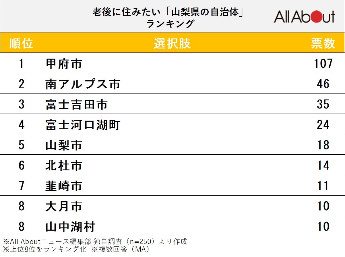 老後に住みたい「山梨県の自治体」ランキング