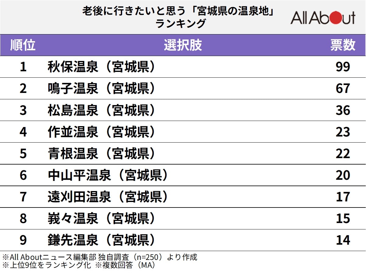 老後に行きたいと思う「宮城県の温泉地」ランキング