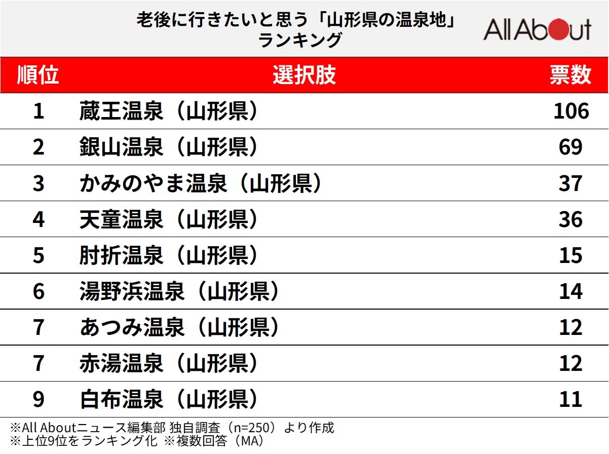 老後に行きたいと思う「山形県の温泉地」ランキング