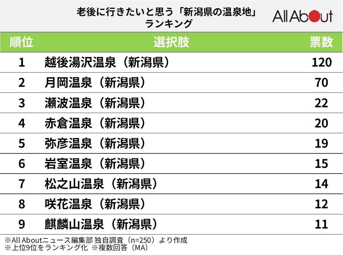 老後に行きたいと思う「新潟県の温泉地」ランキング