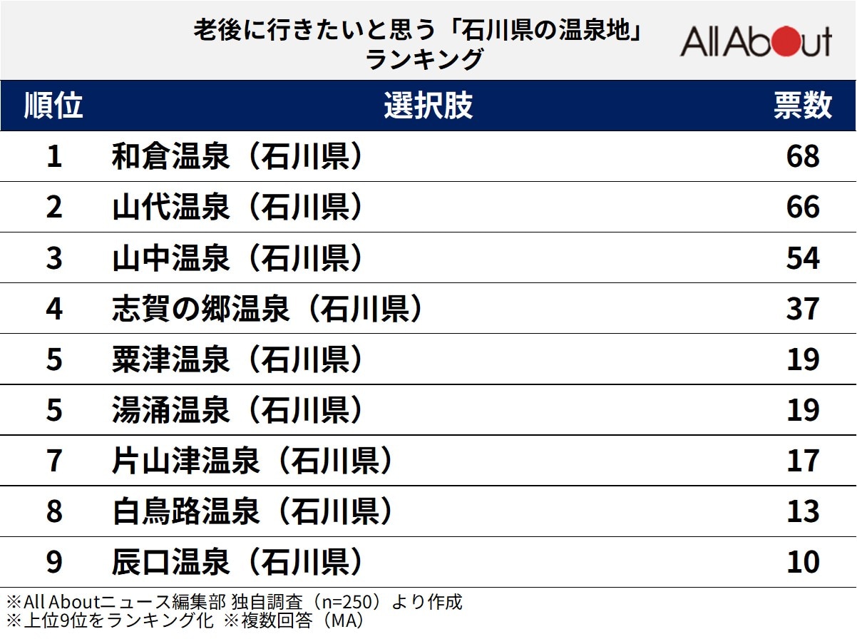 老後に行きたいと思う「石川県の温泉地」ランキング