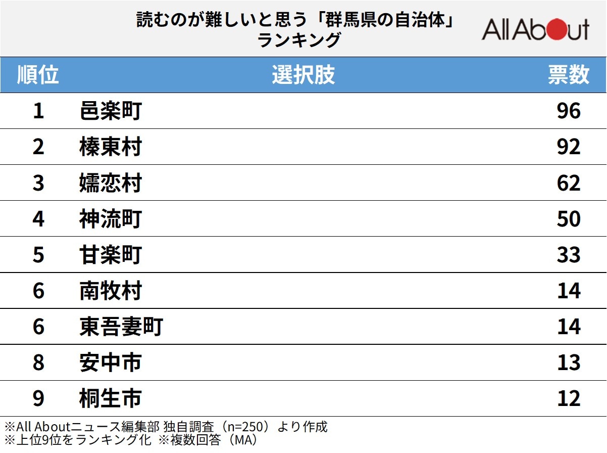 読むのが難しいと思う「群馬県の自治体」ランキング