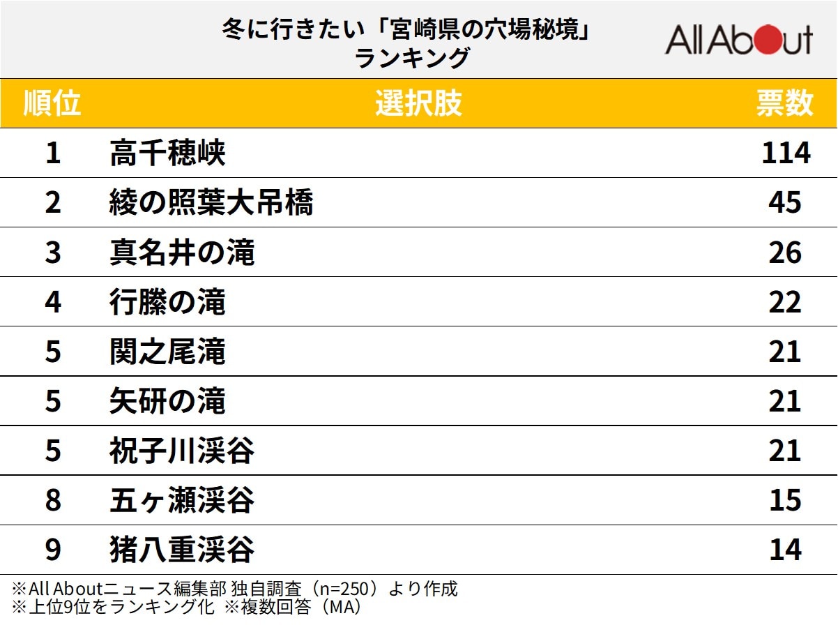 冬に行きたい「宮崎県の穴場秘境」ランキング