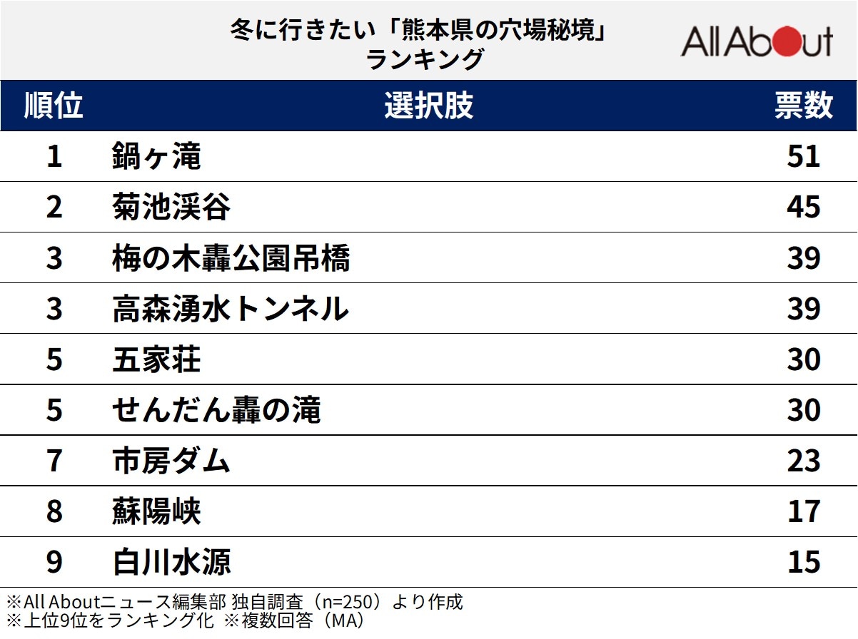 冬に行きたい「熊本県の穴場秘境」ランキング